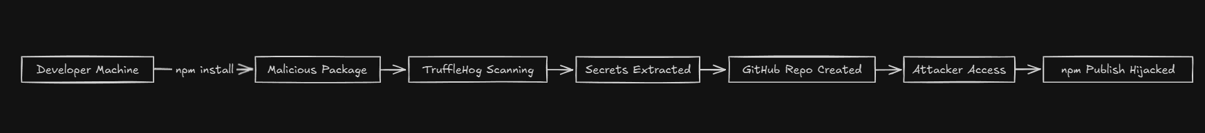 React Server Components Attack Surface