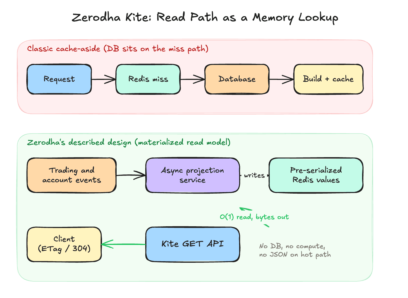 Indian Caching Architectures: Correctness vs Latency vs Cost