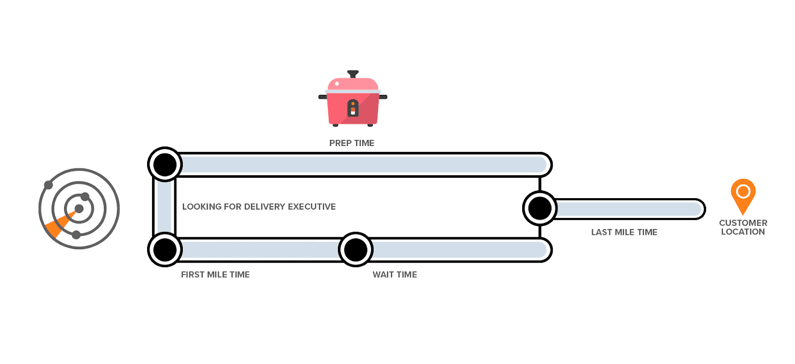 Four ETA legs diagram showing assignment, first mile, wait time, and last mile