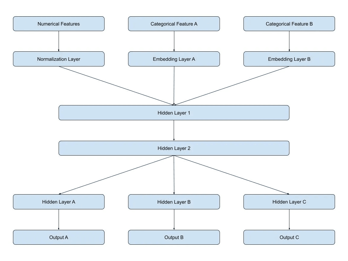 Multi-input neural network style diagram for ETA prediction