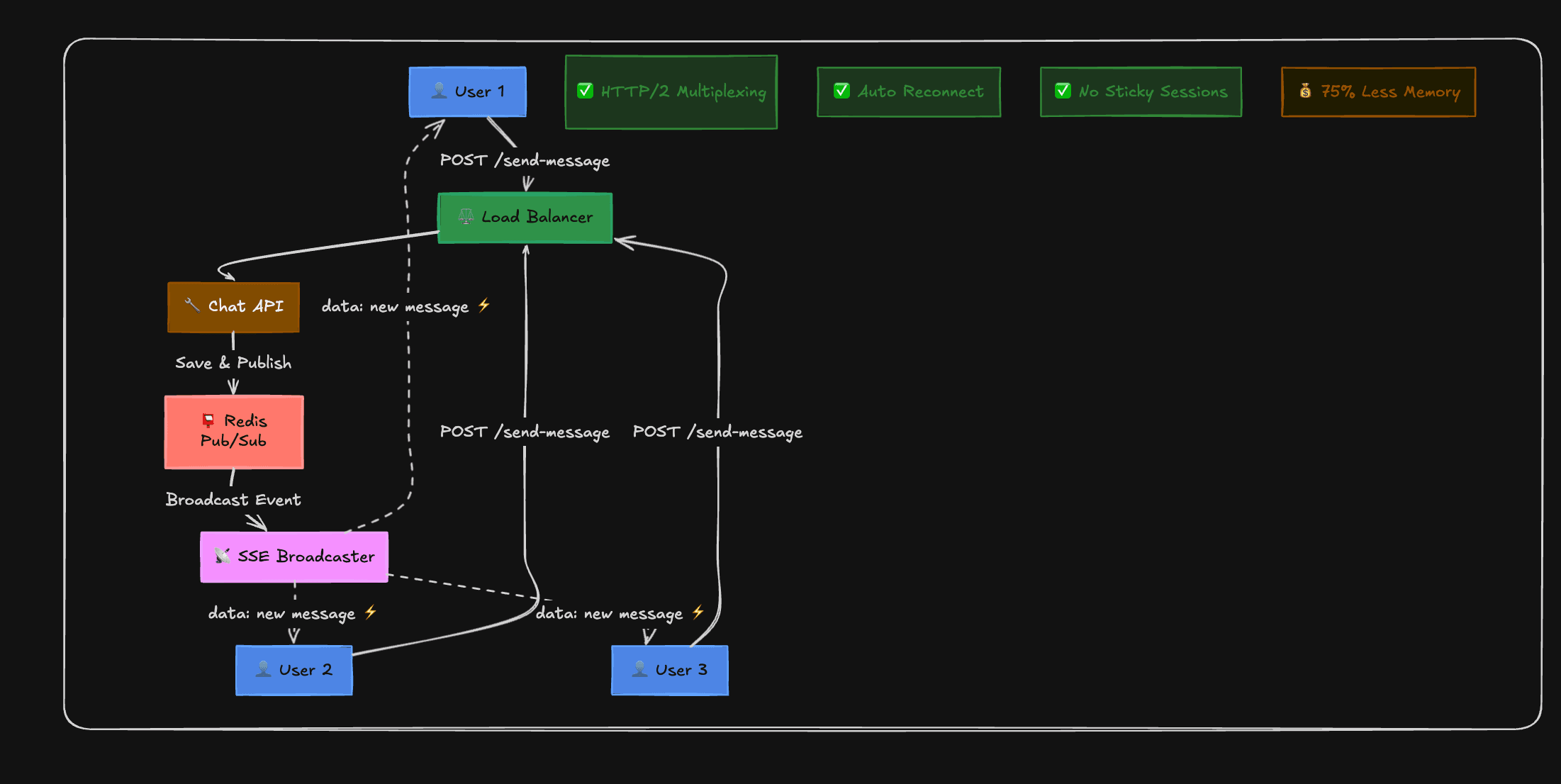 Cover image for: Why YouTube Uses Server-Sent Events (SSE) Over WebSockets: A Cost-Effective Architecture Decision