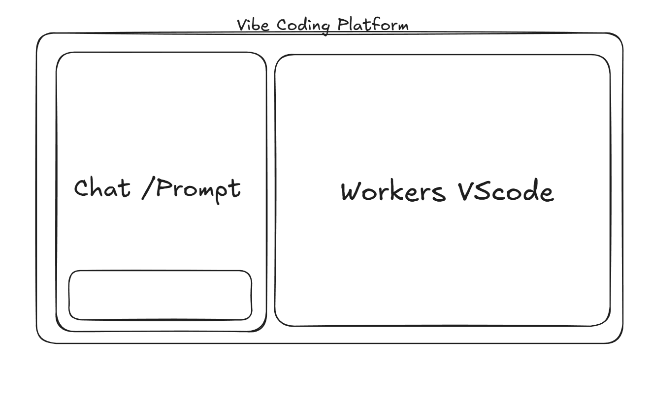 Vibe Coding Platform — Cloud Workers