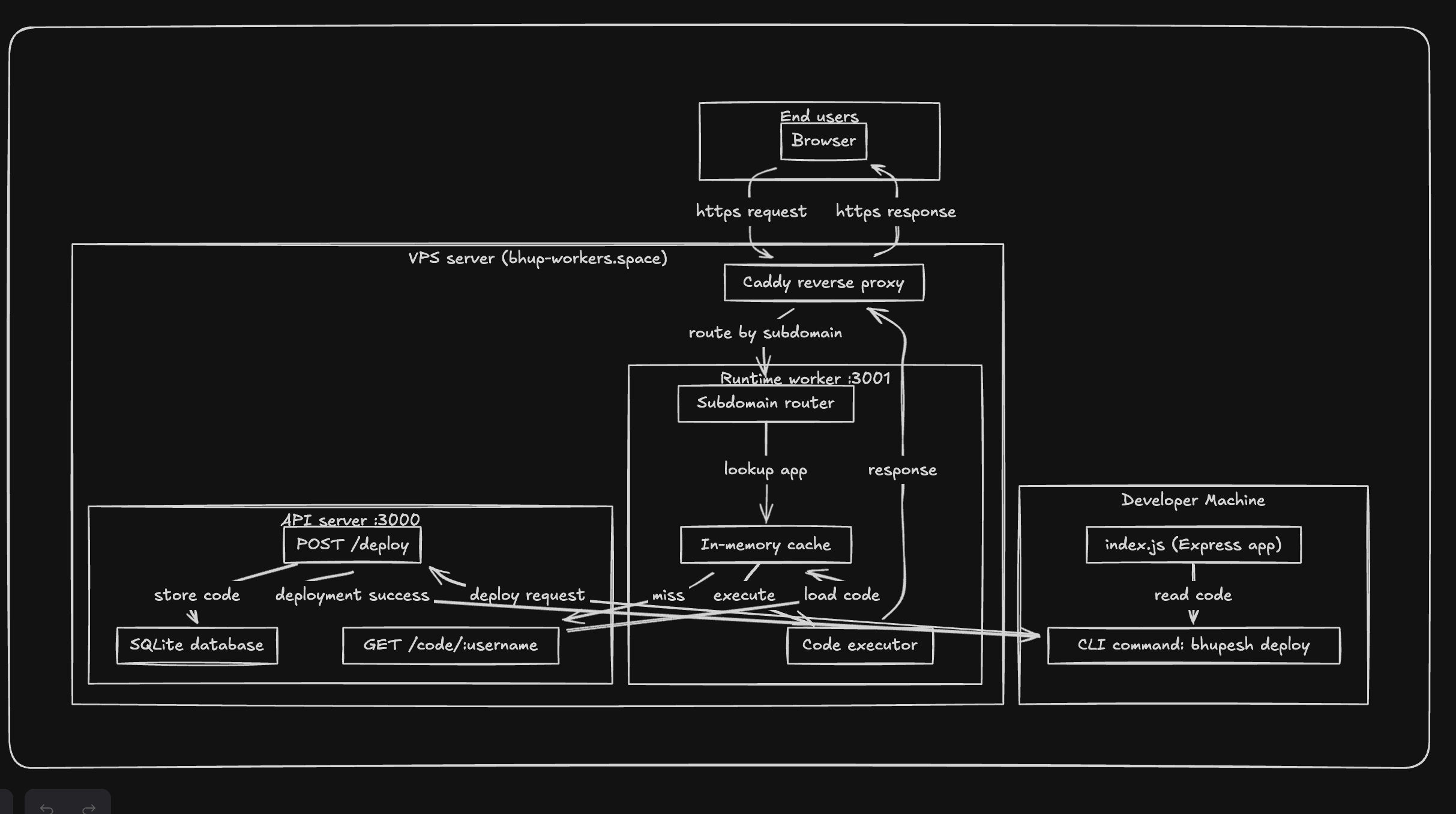 Cover image for: Building Classio: A Serverless Deployment Platform