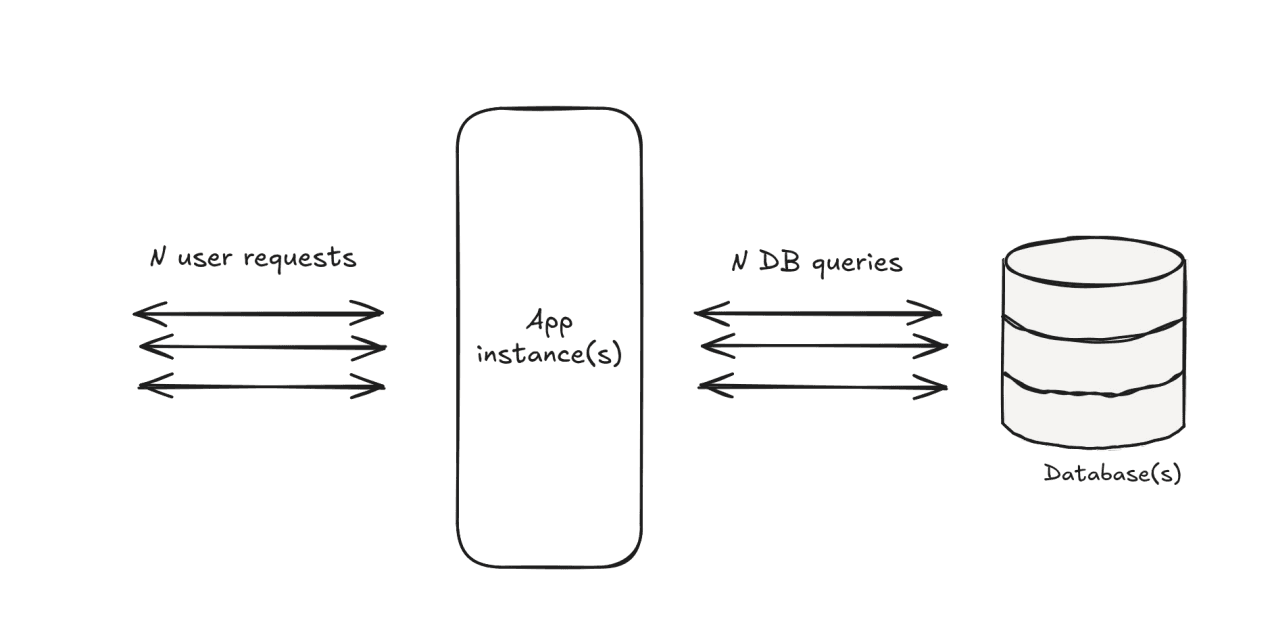Naive synchronous reporting model where every user report directly adds pressure to the database