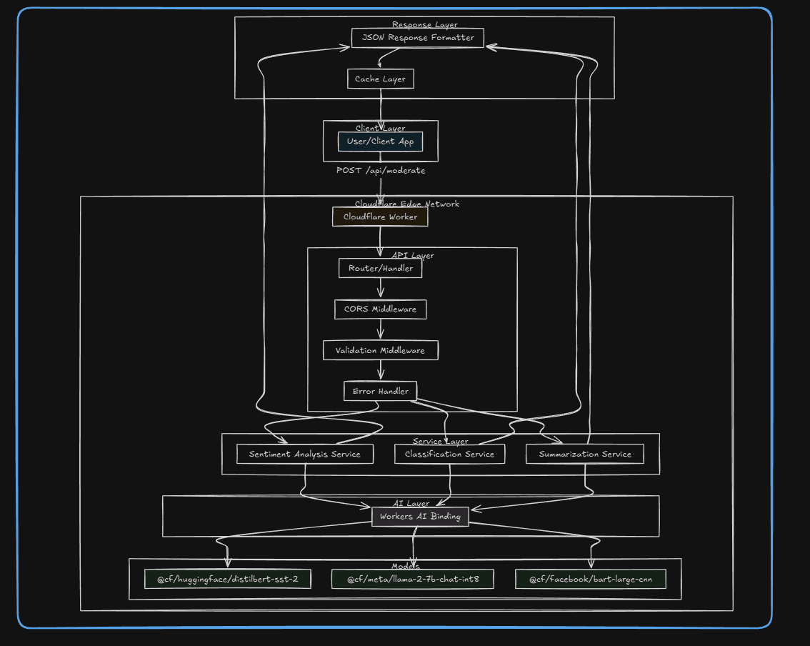 Why Cloudflare Workers AI is the Future of Serverless AI Development